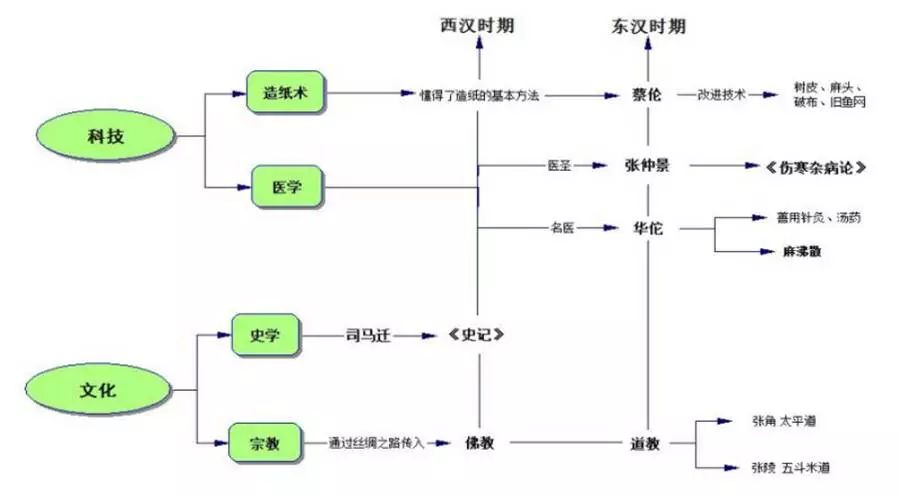 【初中】部编七年级上册最全思维导图,一图在手思路全