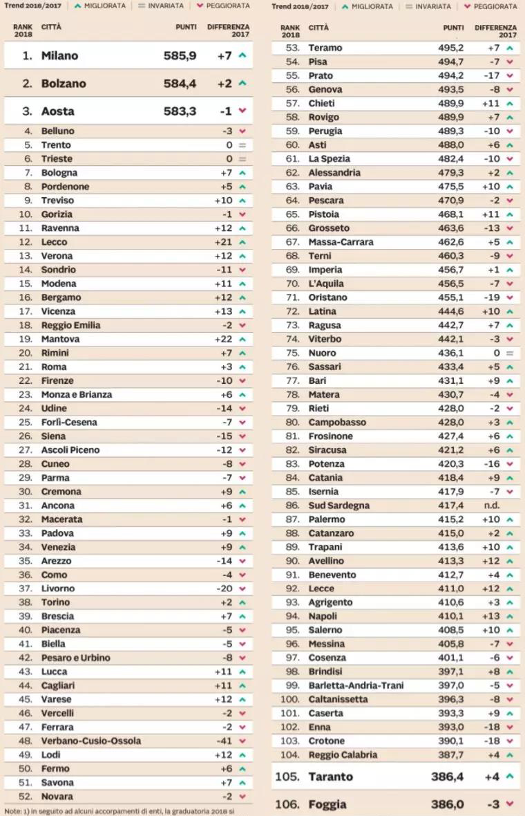意大利人选出的《2018年意大利最宜居城市》