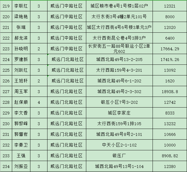 最全!长治潞州区(原城区)经济房和公租房公示名单