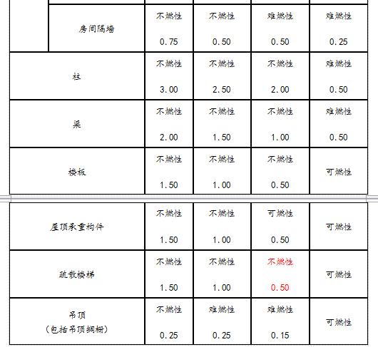 考点分析|民用建筑耐火等级知识点解析,都是考点!