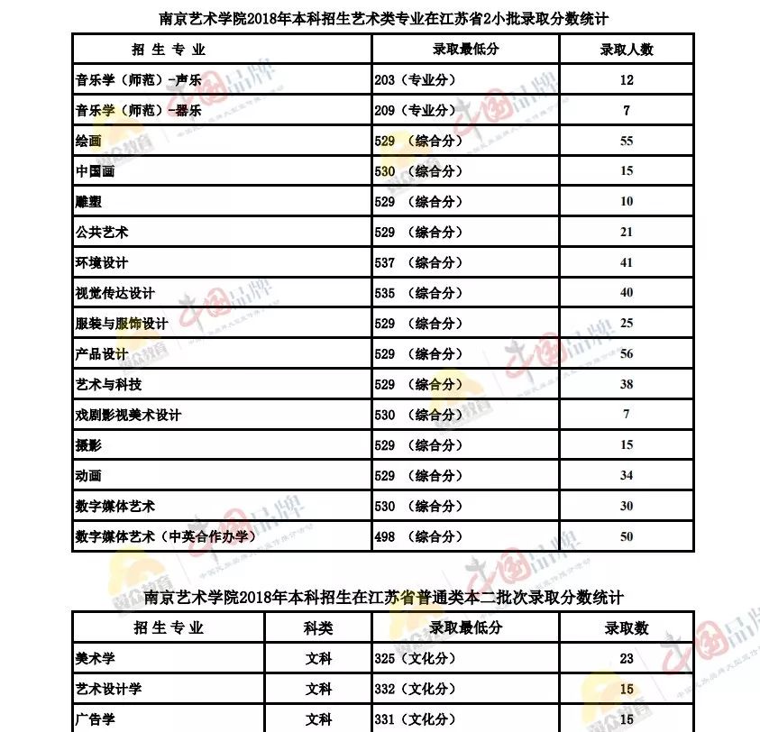 南京艺术学院2019年本科艺术类考试公告附去年录取分数线