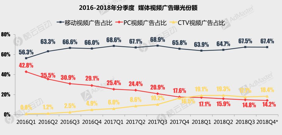 年至今,智能电视广告市场整体保持快速增长趋势,广告曝光量增长超10倍