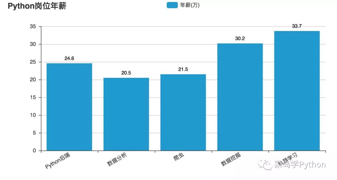 招聘 python_python招聘北京 学Python怎么找工作 我爬取8000条招聘信息后得出了结论(3)