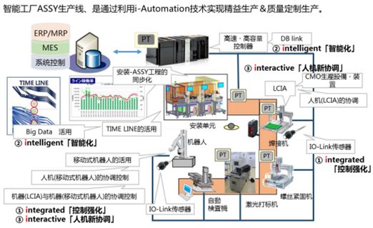 欧姆龙lcia智能工厂柔性生产线示意图