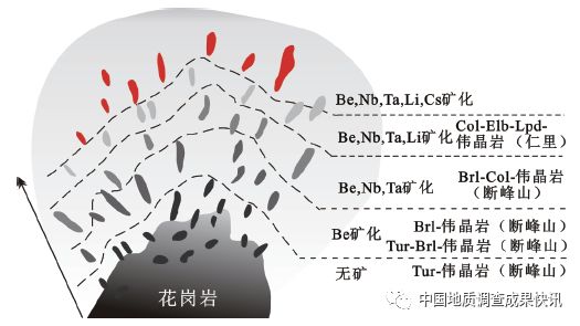 (2)通过对不同类型伟晶岩脉主要矿物及特征矿物(长石,云母,电气石