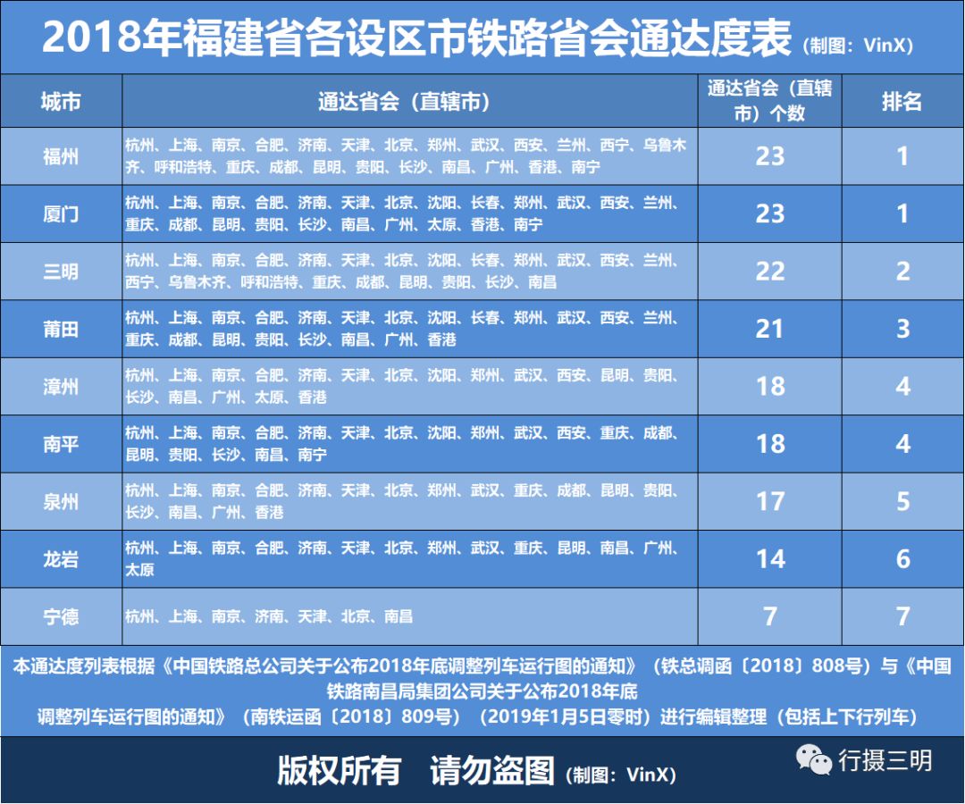 三明站通车后,三明可达22个省会直辖市