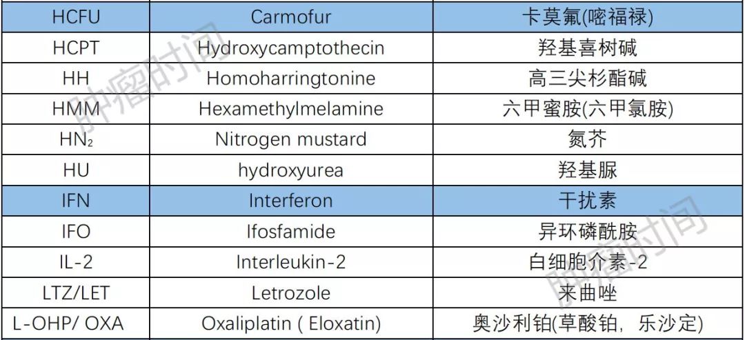 超实用!常用抗肿瘤药缩写一览表