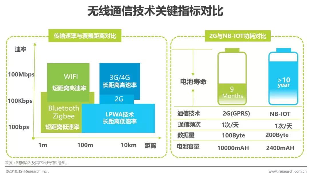 2018年中国物联网LPWA技术研究报告