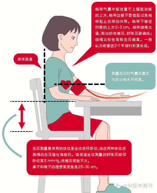 技术贴血压测量的正确姿势对照一下