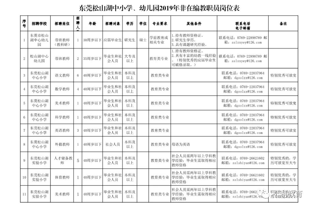 松山湖招聘146名公办学校教师一,招聘人数,岗位及薪酬待遇为适应园区