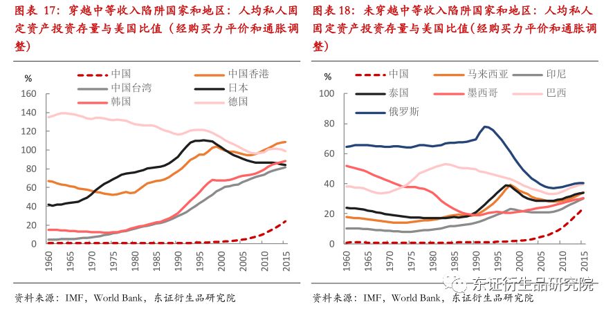 gdp资本存量