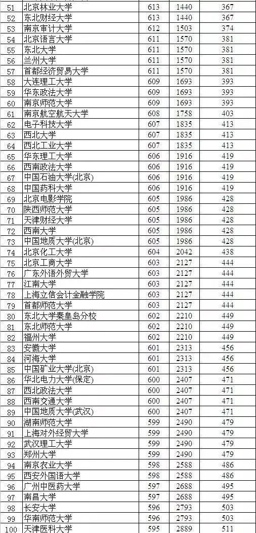 近五年衡中排名数据曝光：你的成绩能在衡中排多少名？