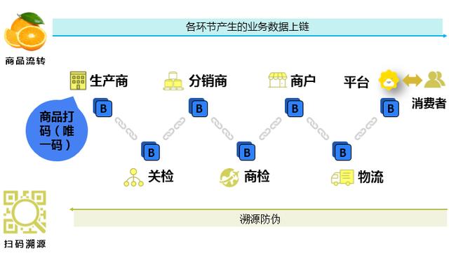 區塊鏈技術在蘇寧商品溯源中的運用 生活 第2張