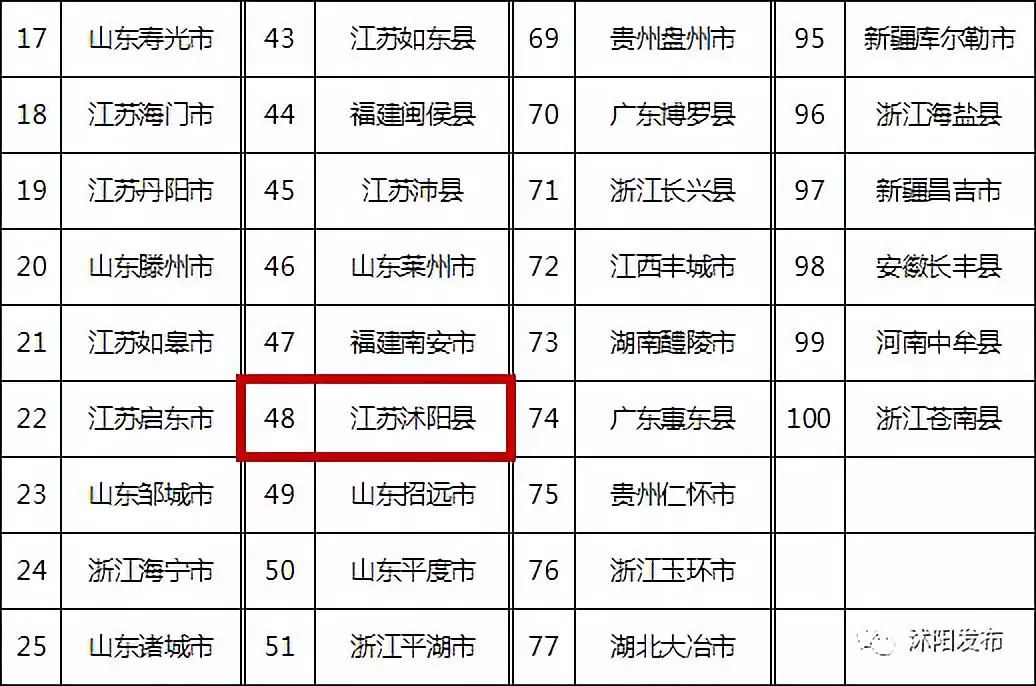 沭阳县2020年gdp_宿迁下辖的实力县,仅有一条高速过境,GDP却接近1000亿元