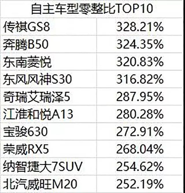 但这并不代表豪华品牌的零整比就一定高,拿凯迪拉克ct6(参数|图片)来