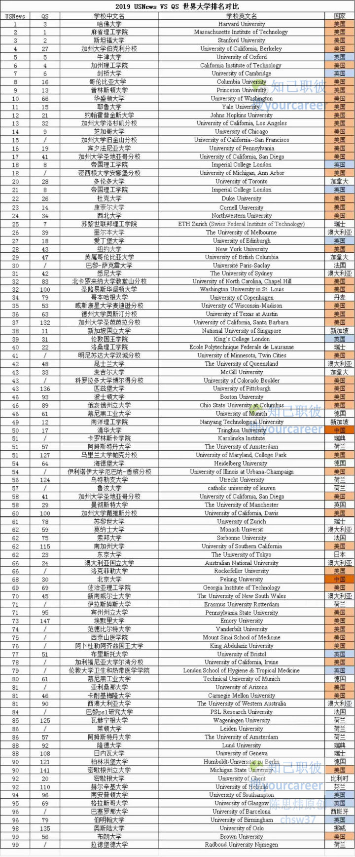 2019 USNews VS QS ѧԱȣ˽£