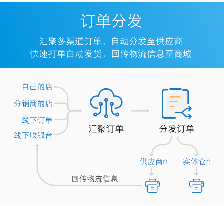 渠道订单 全方位拆单规则 分发至供应商/仓库 打单,自动发货回传物流