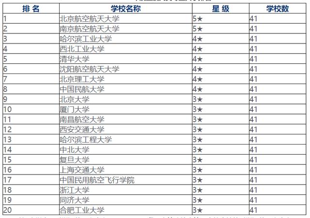 航空专业大学排名_中国大学专业排名