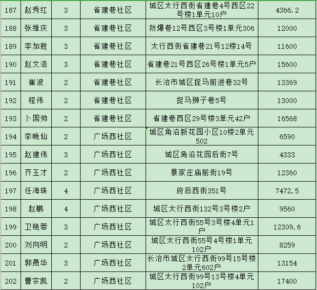 最全!长治潞州区(原城区)经济房和公租房公示名单!