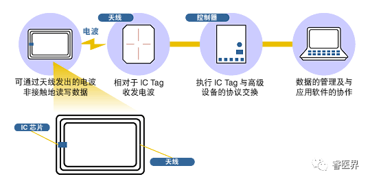 最基本的rfid系统一般由3部分组成, 即电子标签(tag)(也称应答器)