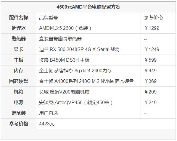 4500元電腦主機配置怎麼配？AMD和intel各一套4500元遊戲主機 科技 第3張