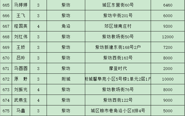 长治潞州区人均gdp_烟台各县市区排名来啦 快看看招远排第几