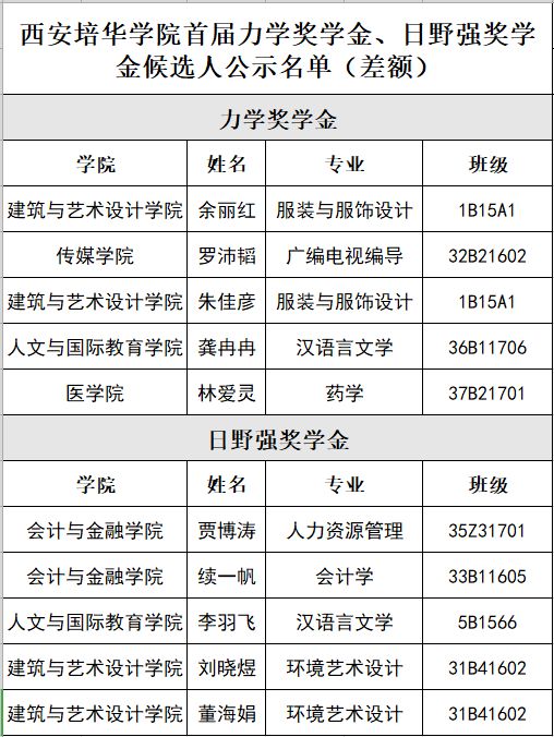 培勤不辍·华满心扉丨西安培华学院青春榜样评选候选人公示