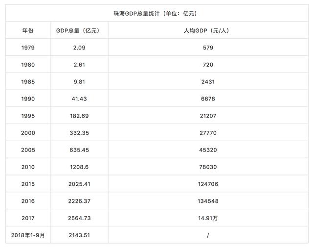 珠海gdp来自_惊讶 广东省4城市富可敌国,全国10 的老板来自广东,韩国GDP不敌 珠海排老几