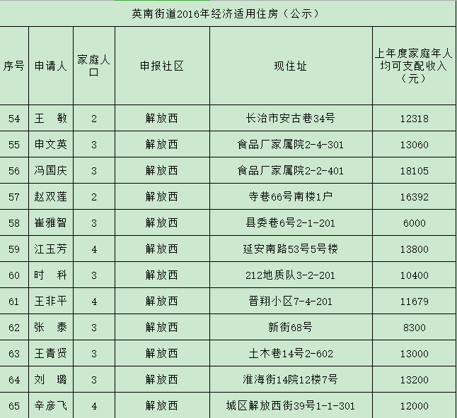 长治潞州区人均gdp_烟台各县市区排名来啦 快看看招远排第几