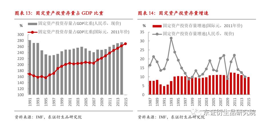 gdp资本存量