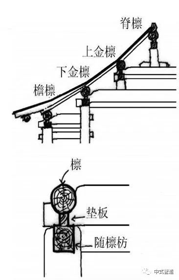 中式营造古代木构建筑组成之大木作之一屋架