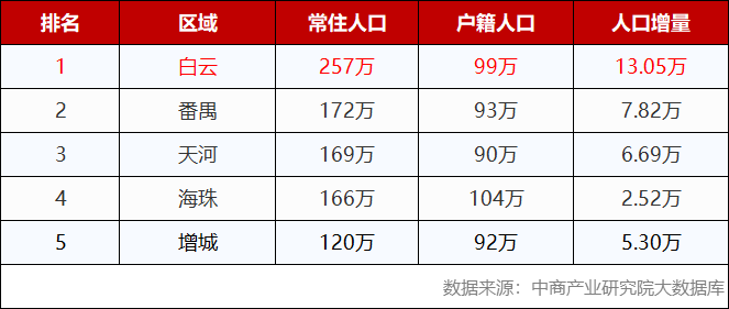 南沙区常住人口统计数据_深圳市常住人口数据图(2)