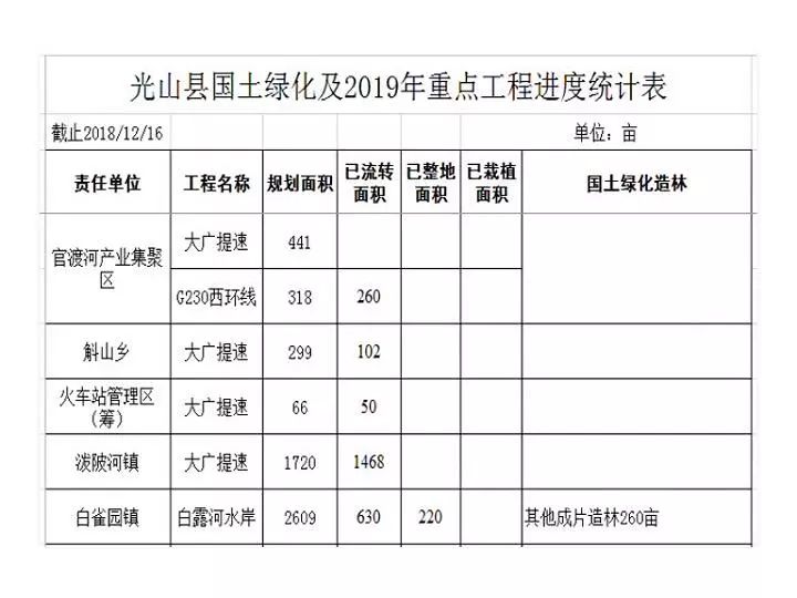 光山县国土绿化及2019年重点工程进度统计