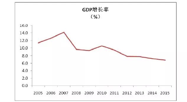 10年gdp分析(2)