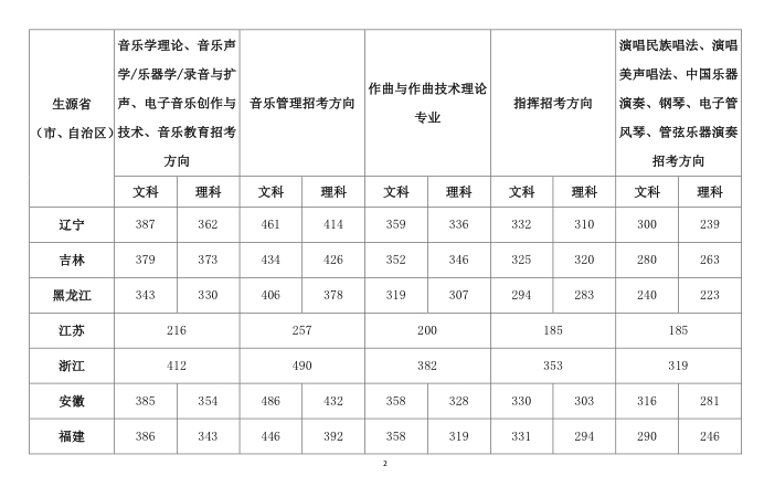 2018年中国音乐学院高考文理科录取分数线