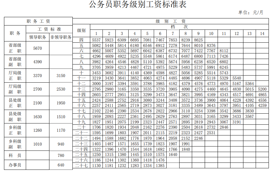 福建省机关单位基本工资涨了附工资表