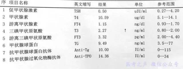 白话解读「甲功8项」,不学医都秒懂!