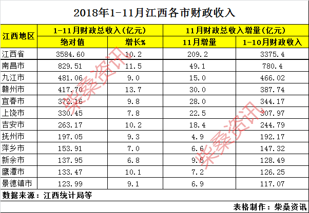 新余市gdp财政收入_2014 2018丰樟高 新余 萍乡GDP,财政收入变化