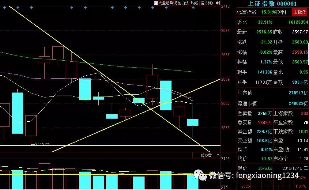 12月19日星期三必看早盘内参(再现低位穿头破脚十字星 是不是变盘