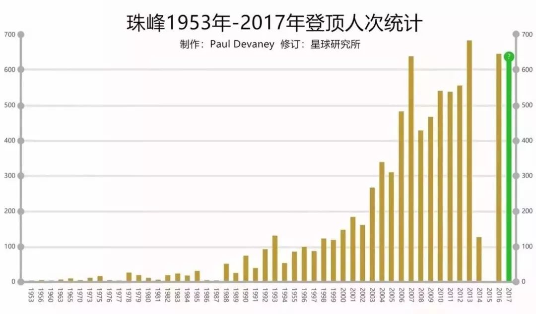 珠峰测高用gdp