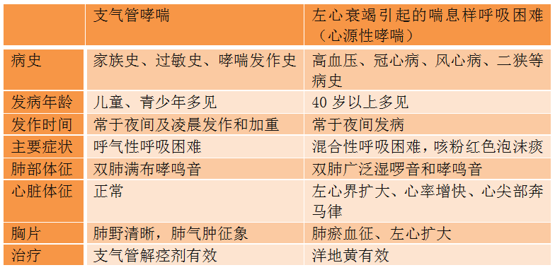 类(1)缓解性药物 也称解痉平喘药,应按需使用,可迅速解除支气管痉挛