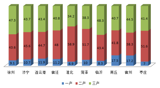 临沂VS徐州gdp_临沂VS徐州 区域中心城市之争(3)