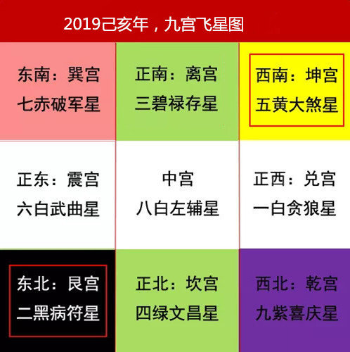 19己亥年九宫飞星 吉凶方位以及化解方法 黄星