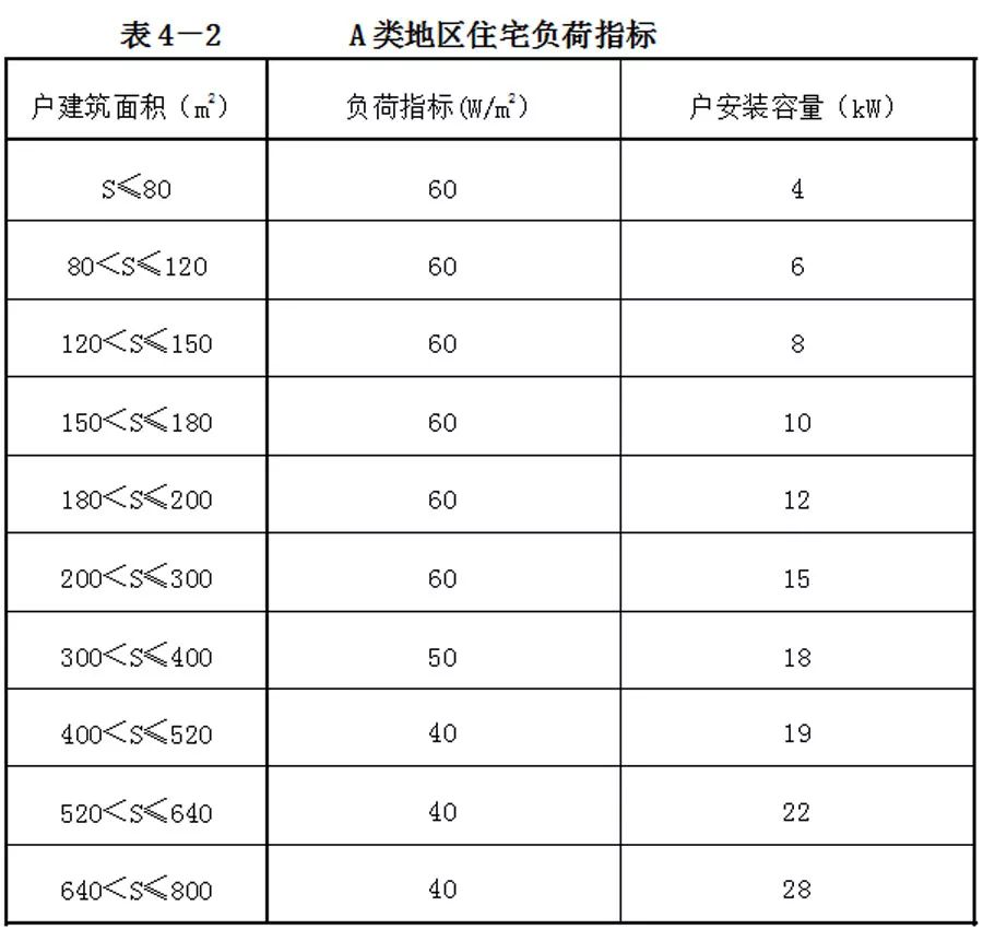 注:负荷报装时注意住户电度表相数与装修空调机电源相数一致.