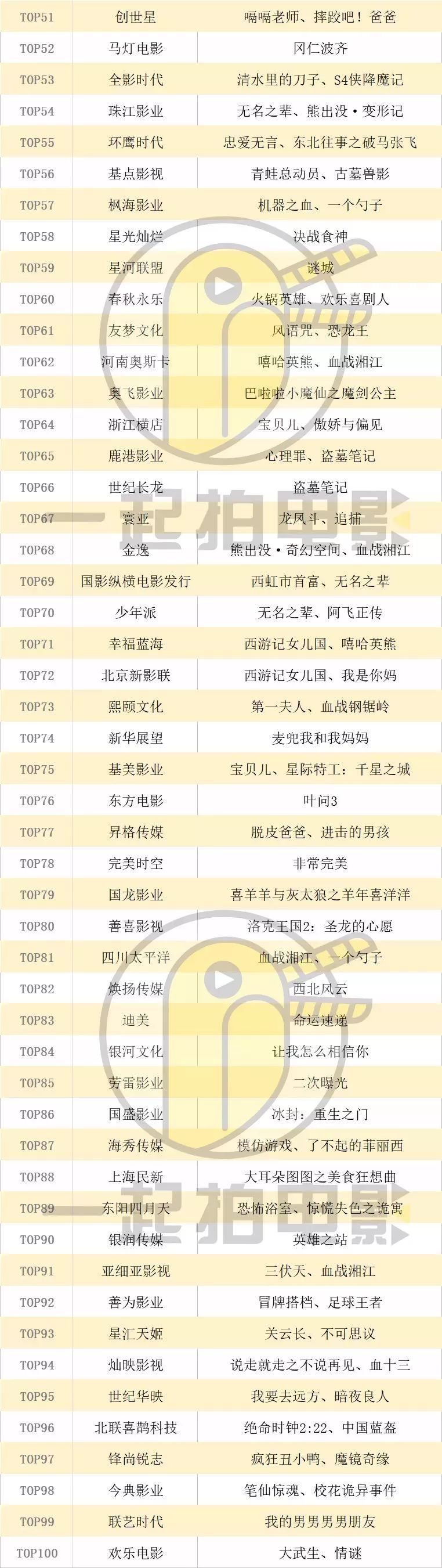 2018中國電影發行公司TOP100權力榜出爐，影聯、博納、光線位列前三甲！ 娛樂 第2張