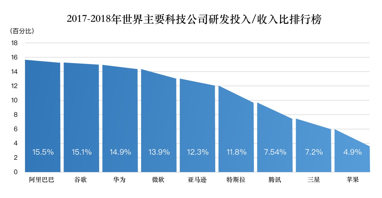 從技術投入總數/人才儲備/投入占比分析，國內第一是阿里巴巴 科技 第2張