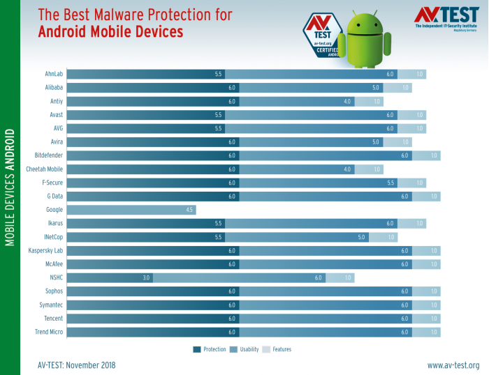 AV-TEST给出了适用于Android的最佳安全应用程序名单