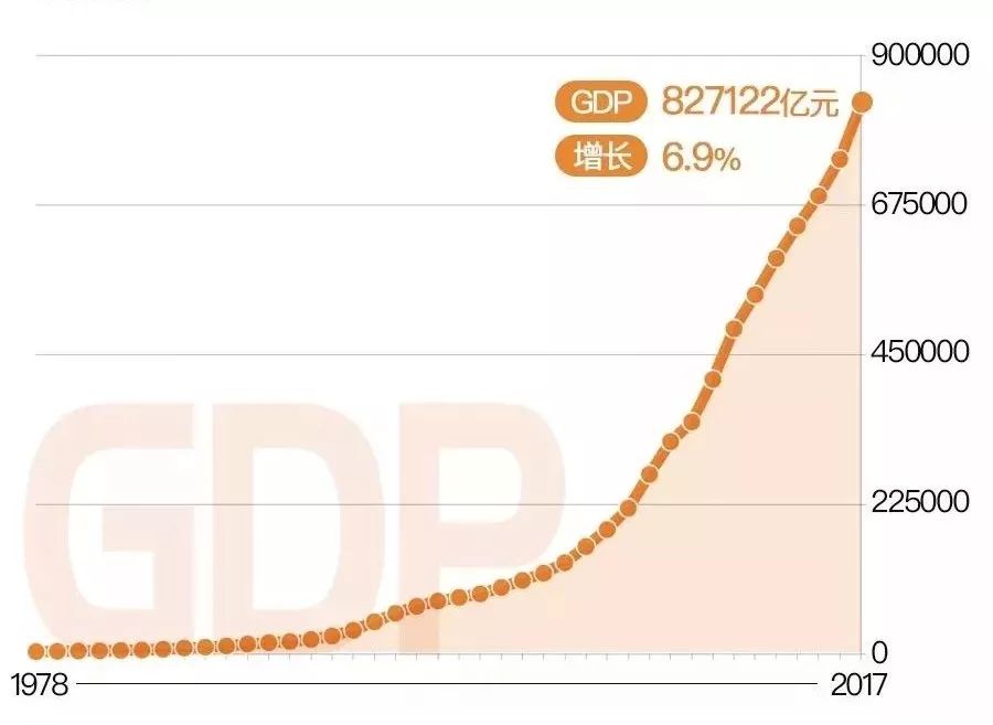 改革开放以来中国gdp(上)与tcl销售收入(下)的增长曲线