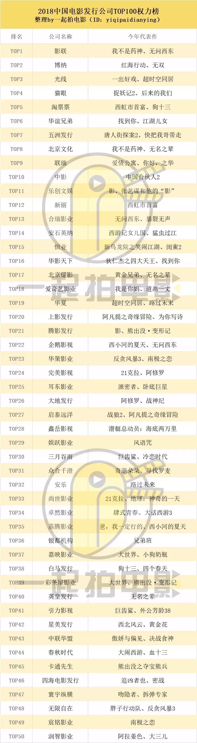 2018中國電影發行公司TOP100權力榜出爐，影聯、博納、光線位列前三甲！ 娛樂 第1張