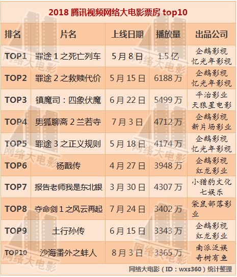 2018騰訊網大成績單：全年上線120部，播放量最高1.5億，最低僅5萬 科技 第2張